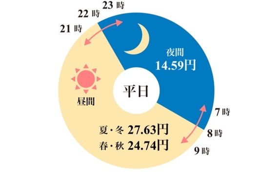 電力プランと生活パターンの相性、総合的な電気代への影響