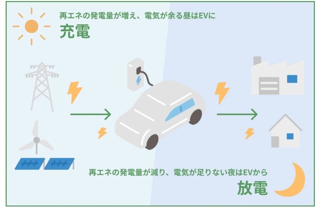V2Gの仕組みと可能性
