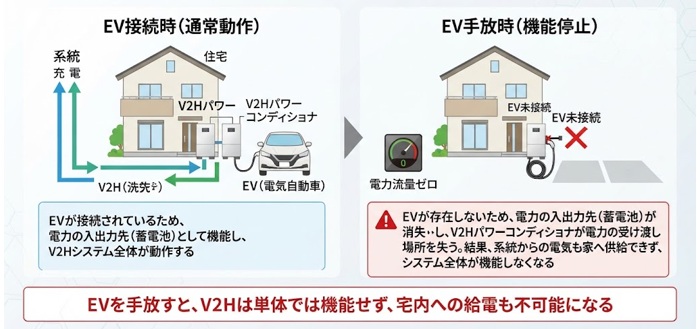 EVを手放すとV2Hはどうなる？
