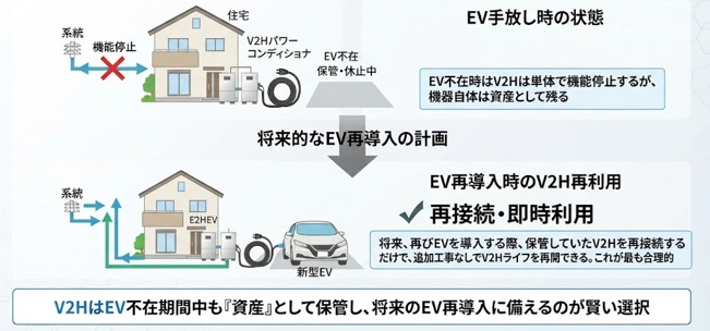 EVを手放した後の選択肢は？
