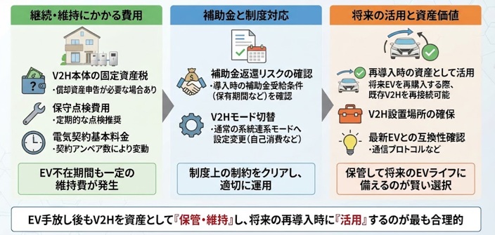 V2Hを残す場合の費用と将来の活用方法は？