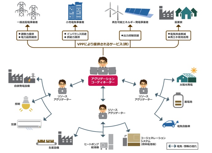 VPPの基本的な仕組みとエネルギーの流れ