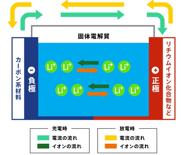 EVの「全固体電池」とは?