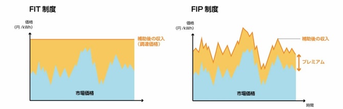 FITとFIPの違いは?