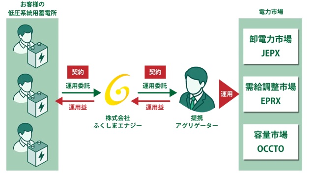 電力のアービトラージとは?