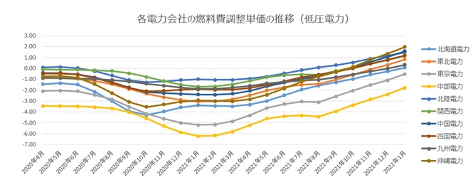 過去の燃料費調整単価の推移
