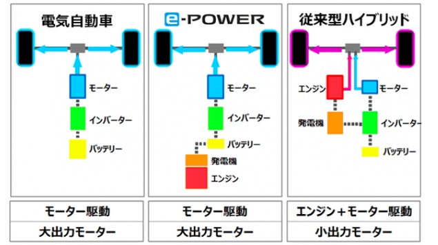 日産「e-POWER」とEVの構造上の違い