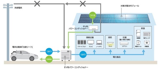 日産のV2H戦略が示すEV価値の再定義