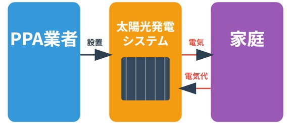 PPAモデルの基本的な仕組み