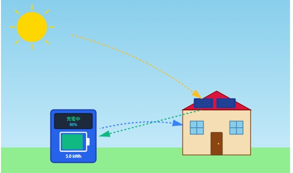 「太陽光+蓄電池」で実現する