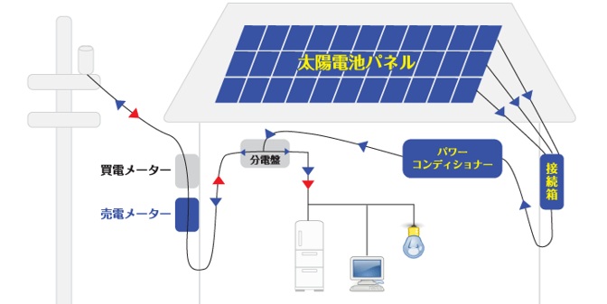 太陽光発電の基本仕組み