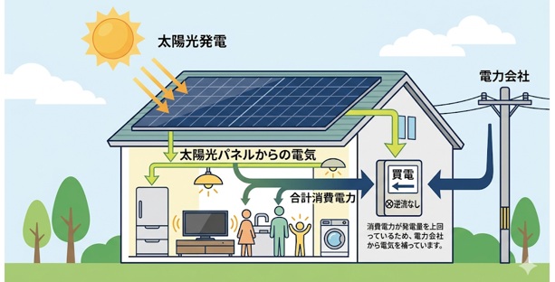 太陽光発電は「発電量より消費量が多い日」はどう電気が供給されるのか?