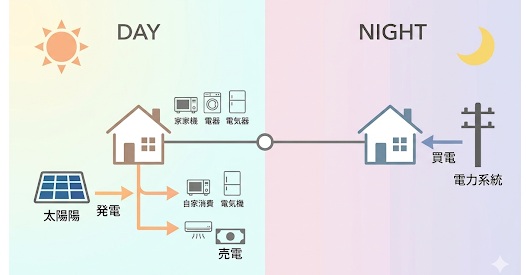 太陽光発電の基本的な電力フローの仕組み