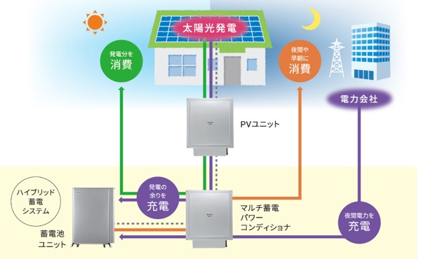 蓄電池がある場合の電力フロー