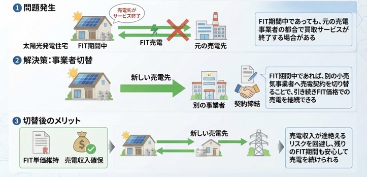 売電先のサービス終了が家庭の収入に与える影響