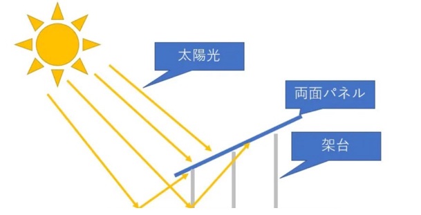 両面発電パネルの仕組みとは?