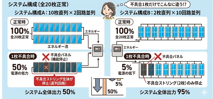 「1枚」の不具合がシステム全体に与える影響を試算