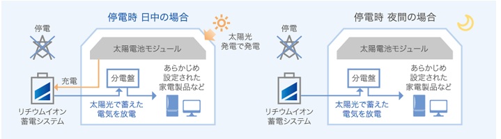 太陽光+蓄電池は停電時に実際どこまで使えるのか