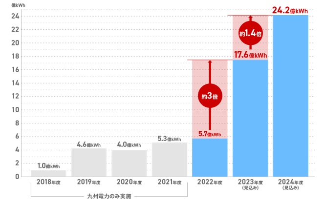 出力制御時に蓄電池が充電しない設定