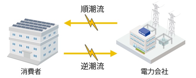 太陽光の「逆潮流」が容量不足を引き起こすケース