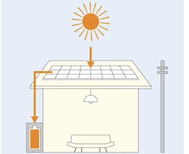 理由①:蓄電池の「充電」が発電電力を消費する