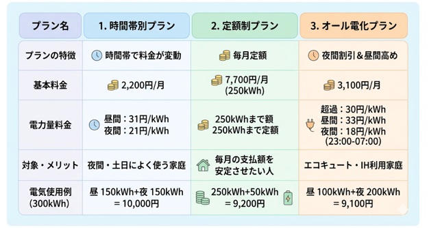 太陽光＋蓄電池に最適な電力プランは？年間電気代の損得を徹底比較