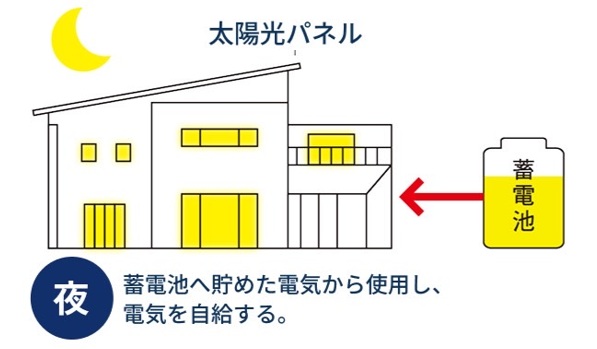 太陽光+蓄電池で電気代はゼロになる?買電時間の現実を解説