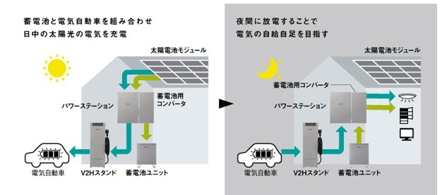 太陽光の余剰電力でEVを充電する仕組み