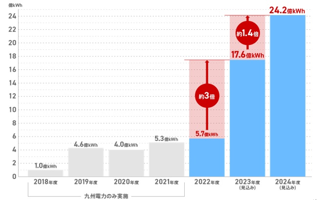 出力制御時に蓄電池が充電しない設定