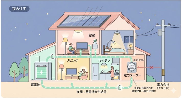 太陽光+蓄電池で夜の電気代はゼロにできる?削減できる範囲を解説