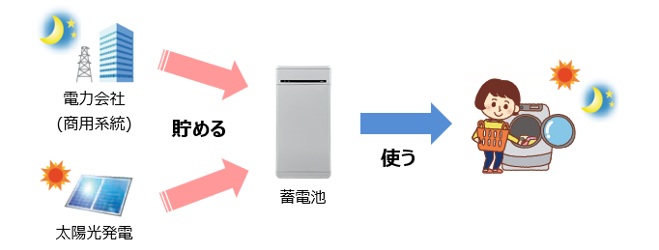 夜の電気代を実際にゼロにした家庭の共通条件