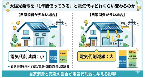 太陽光発電の自家消費と売電の割合が電気代削減に与える影響