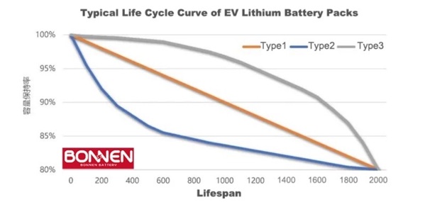 昼間に使わないと「蓄電池の寿命」が縮むケース