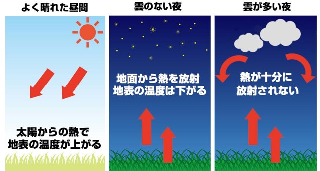 太陽光パネルの朝露が発生しやすい条件