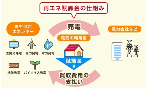 盲点⑤：「再エネ賦課金」の増額を考慮していない