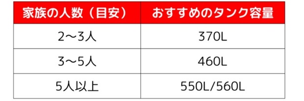 失敗パターン②:「タンク容量」と「家族人数」が合っていない