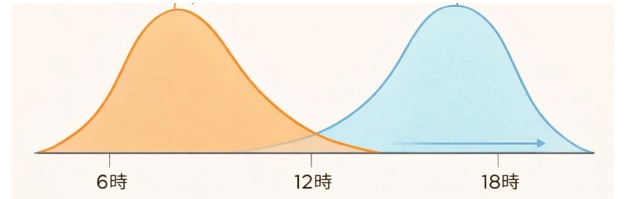 失敗パターン⑤:「太陽光の余剰電力」と「エコキュートの稼働時間」がずれている