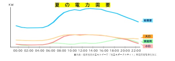 電気の使い方が昼・夜・季節で複雑になる