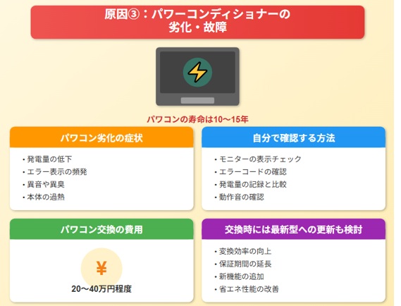 原因③：パワーコンディショナーの劣化・故障