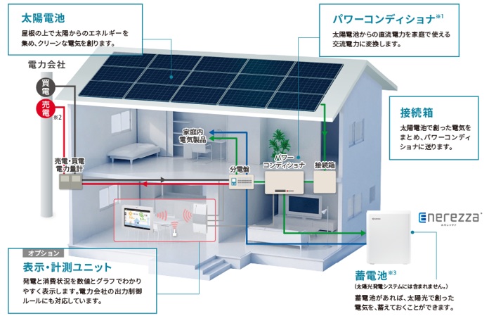 太陽光の電気は家庭内でどのように使われる?