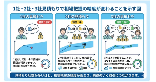見積もりは「最低3社」が基本。その理由は？