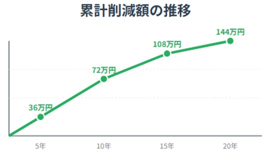 日常的なメリット:電気代削減と快適性