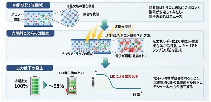 太陽光パネルのLIDが設置直後に出力が低下する仕組み