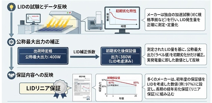 LIDと太陽光パネルメーカーの性能評価・出力保証