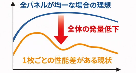 太陽光パネルの個体差がストリング全体に与える影響