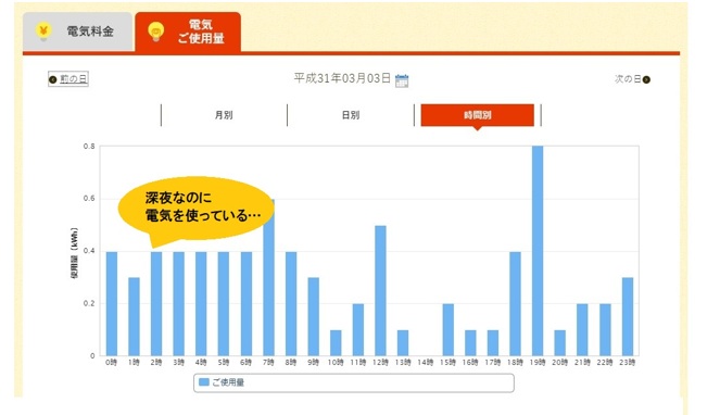 「本当のピーク時間」を知る方法