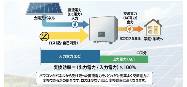 太陽光発電のパワコンの変換効率とは何か