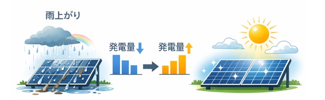 太陽光発電は雨上がりに発電量が上がる？意外と知らない理由とは？