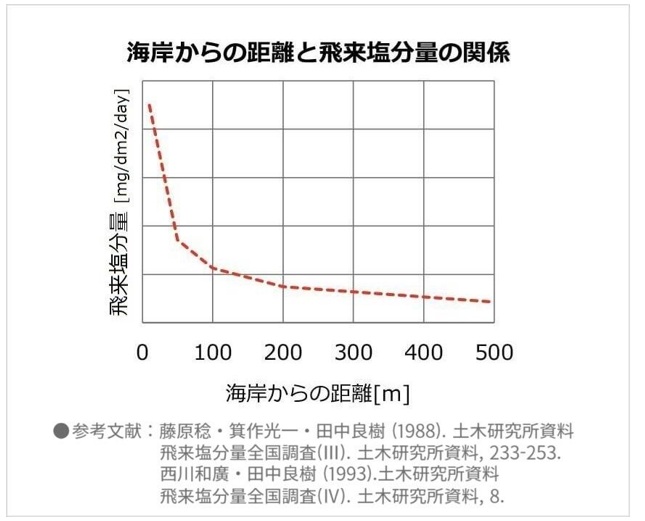 太陽光パネルは潮風で発電量が落ちる