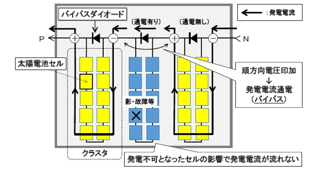 バイパスダイオードが影の影響を軽減する